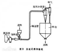 氣力輸送的氣源-羅茨風(fēng)機和多級離心風(fēng)機