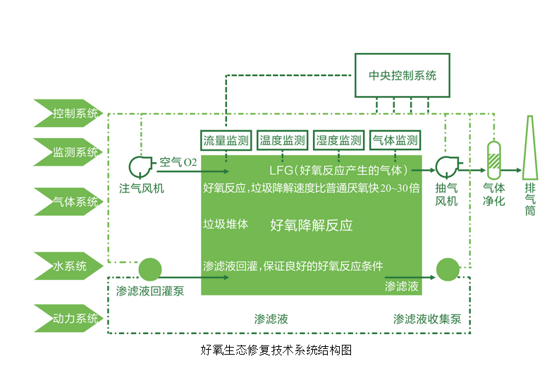 好氧生態(tài)修復(fù)技術(shù)系統(tǒng)結(jié)構(gòu)圖.png