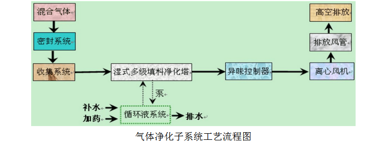 氣體凈化子系統(tǒng)工藝流程圖png.png